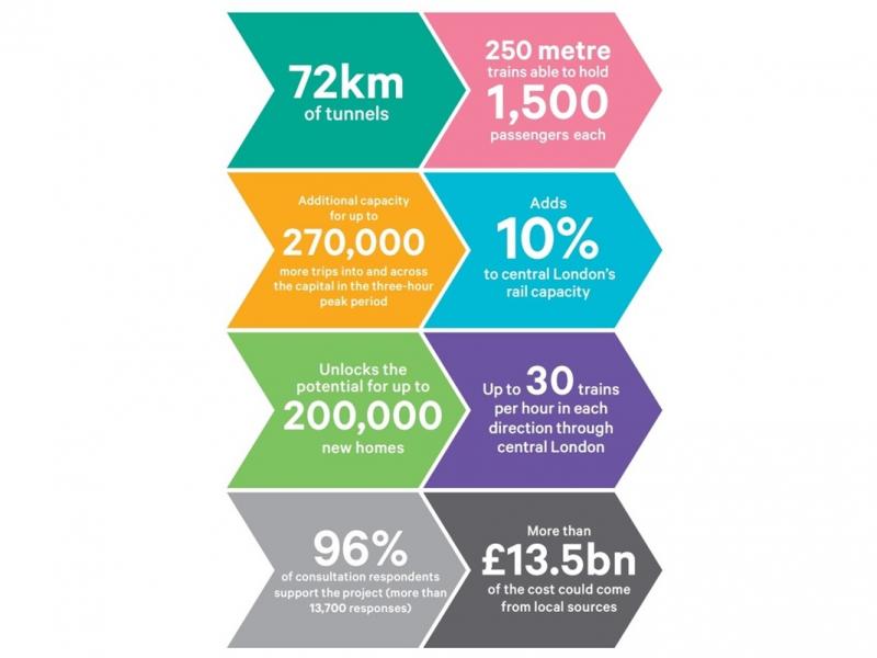 Crossrail 2 in numbers (www.crossrail2.co.uk)