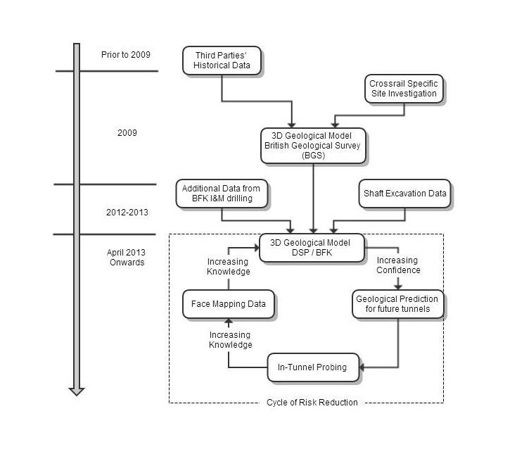 Cycle of risk reduction through the implementation of geotechnical risk management tools